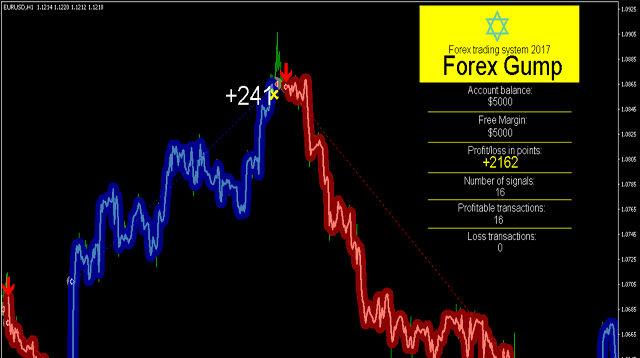 Forex Gump Ultra v2.0 Indicator 免费下载