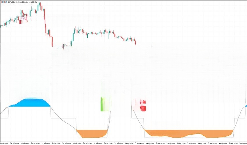 Trend Intensity Index Indicator MT4/MT5 免费下载