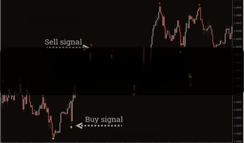 Super Signal Forex Indicator MT4 免费下载