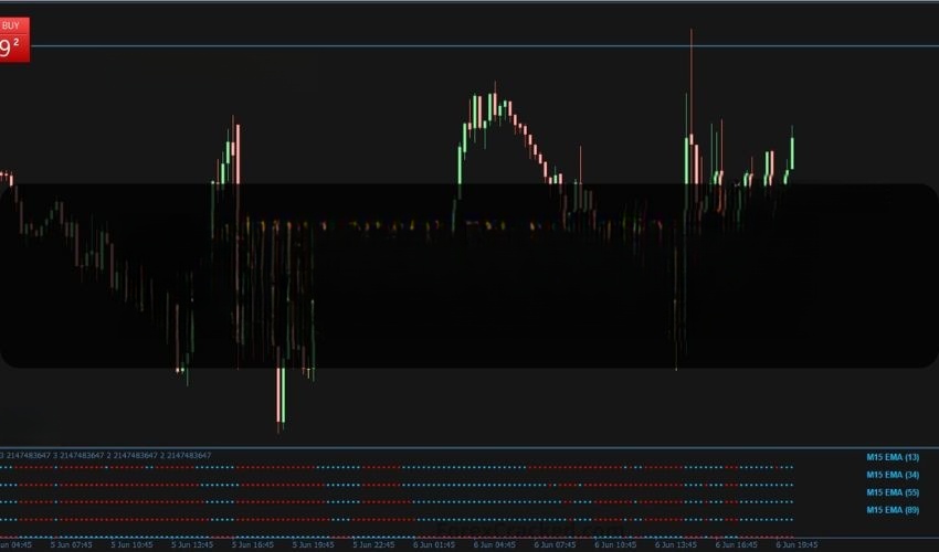 Multi Moving Average MT4 Indicator 免费下载